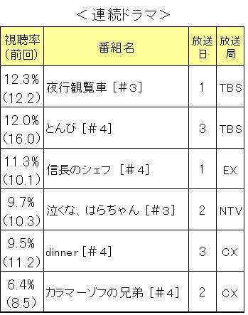 最新 連続ドラマ視聴率ランキング 2 1 3 ランキンデイズ