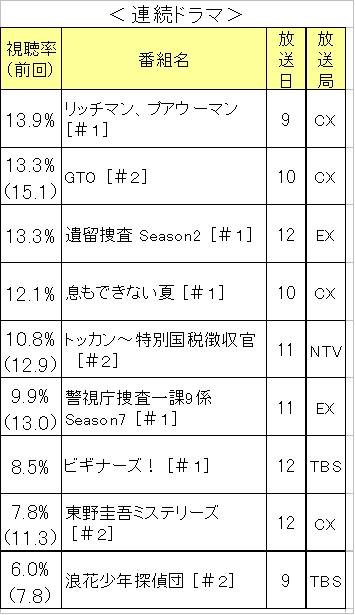 最新 連続ドラマ視聴率ランキング 7 9 12 ランキンデイズ